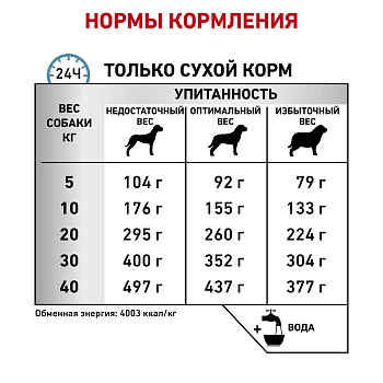 Royal Canin Anallergenic корм для собак с пищевой аллергией