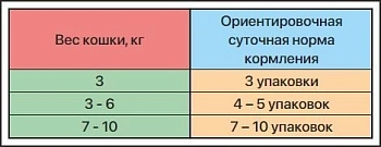 ZILLII Sterilized/Light Cat пауч для стерилизованных кошек (кусочки в соусе)