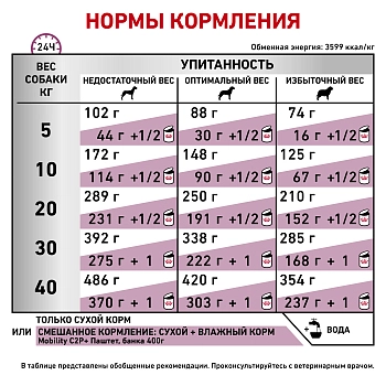 Royal Canin Mobility C2P+ корм для собак при заболеваниях опорно-двигательного аппарата