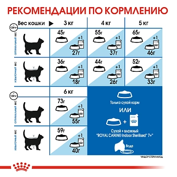 Royal Canin Indoor +7 для домашних кошек старше 7 лет