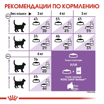 Royal Canin Sterilised для стерилизованных кошек и кастрированных котов