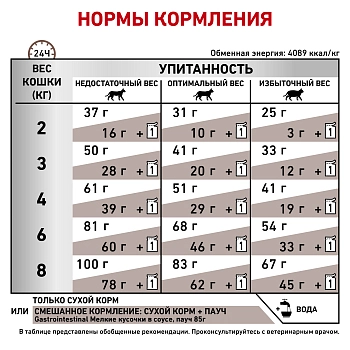 Royal Canin Gastrointestinal корм для кошек при патологии ЖКТ