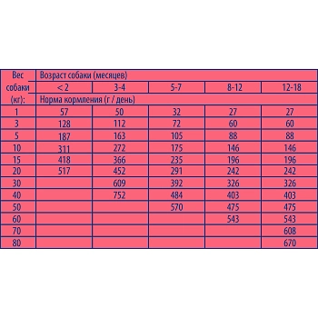 Brit Premium Dog Puppy and Junior Large and Giant для щенков крупных и гигантских пород