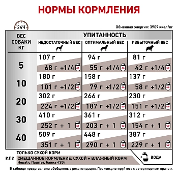 Royal Canin Hepatic корм для собак при заболеваниях печени