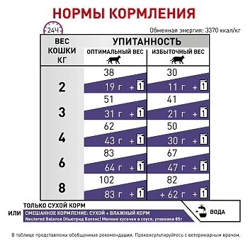 Royal Canin Neutered Satiety Balance сухой корм для кастрированных кошек с лишним весом