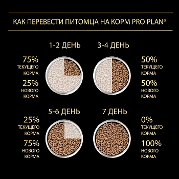 Pro Plan Small & Mini Puppy Sensitive Skin корм для щенков мелких и карликовых пород