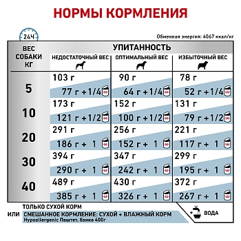 Royal Canin Hypoallergenic корм для собак с пищевой аллергией