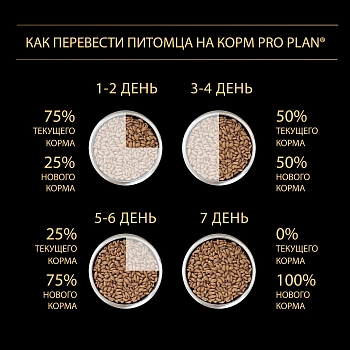 Pro Plan Medium Puppy Sensitive Digestion для щенков средних пород с чувствительным пищеварением