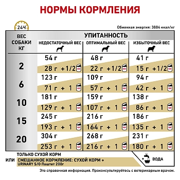 Royal Canin Urinary S/O корм для собак при лечении МКБ